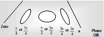 404_Composition of two simple harmonic motions1.png